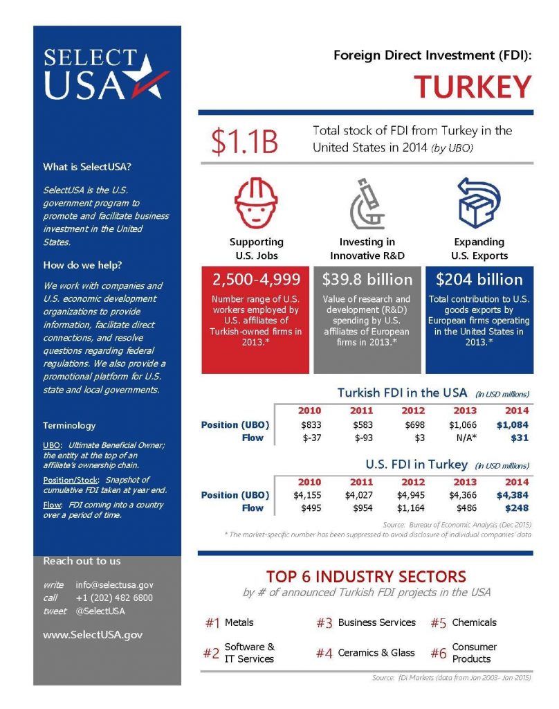 Select_USA_FDI_Turkey